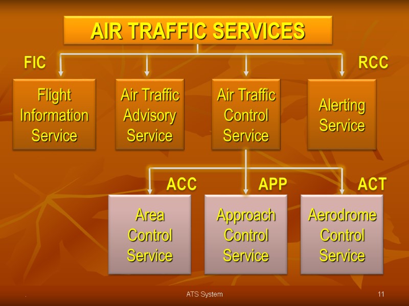 . 11 ATS System FIC AIR TRAFFIC SERVICES Aerodrome Control Service Area  Control